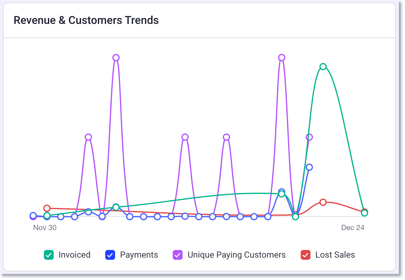 sales summary revenue and customers trends