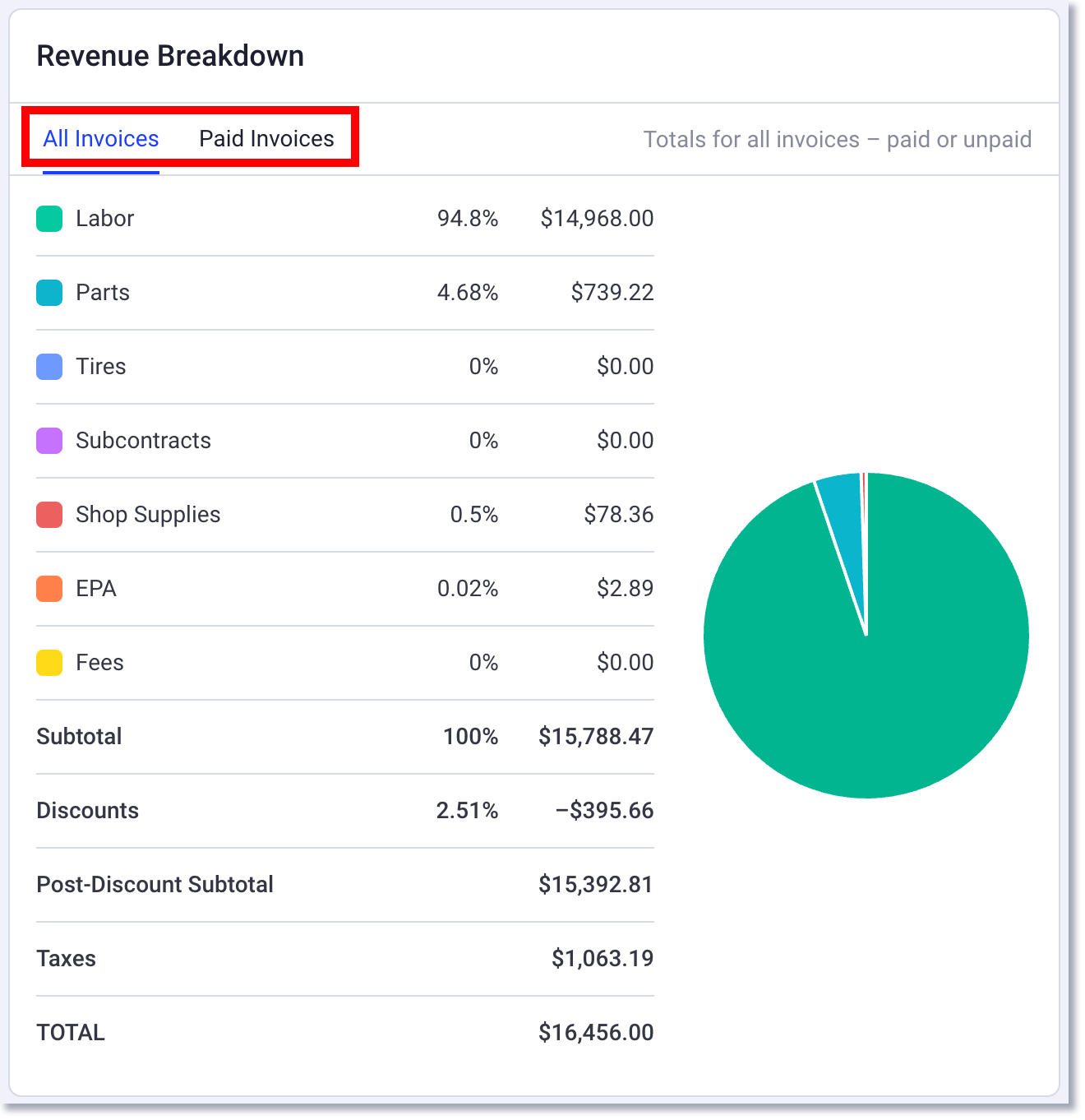 sales summary revenue breakdown