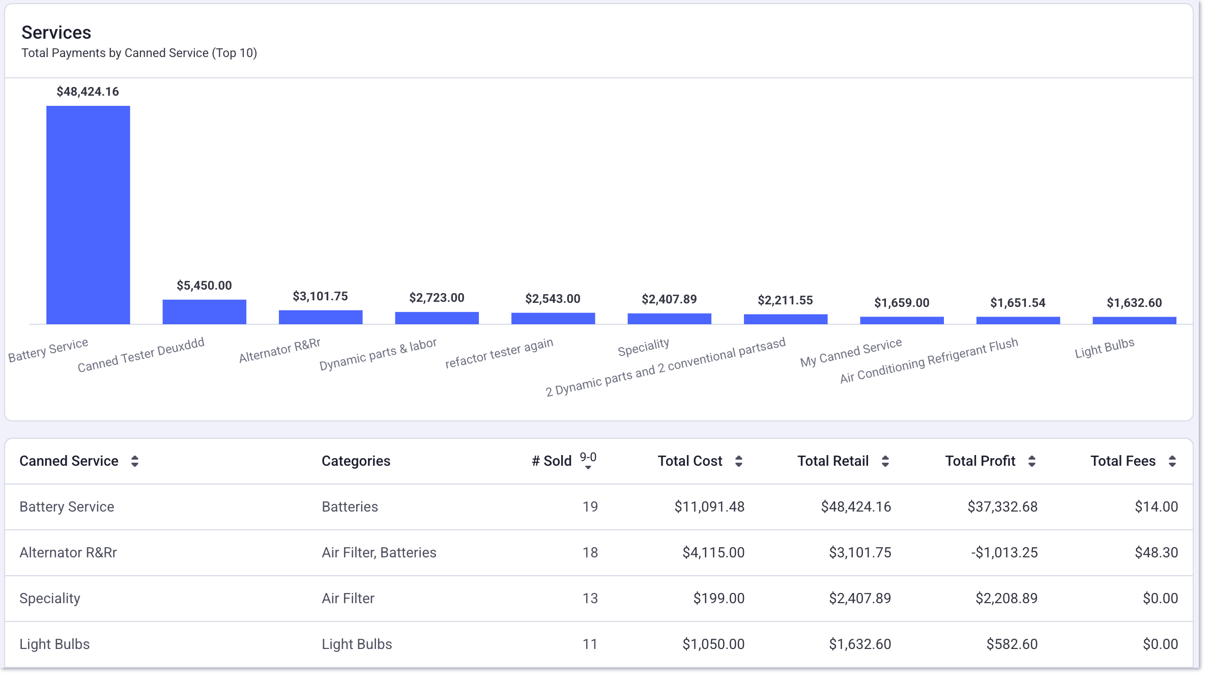Canned Services Summary report
