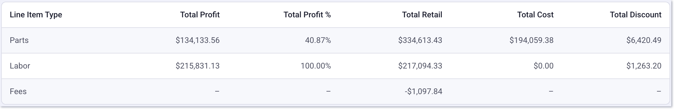 sales by line item type report 