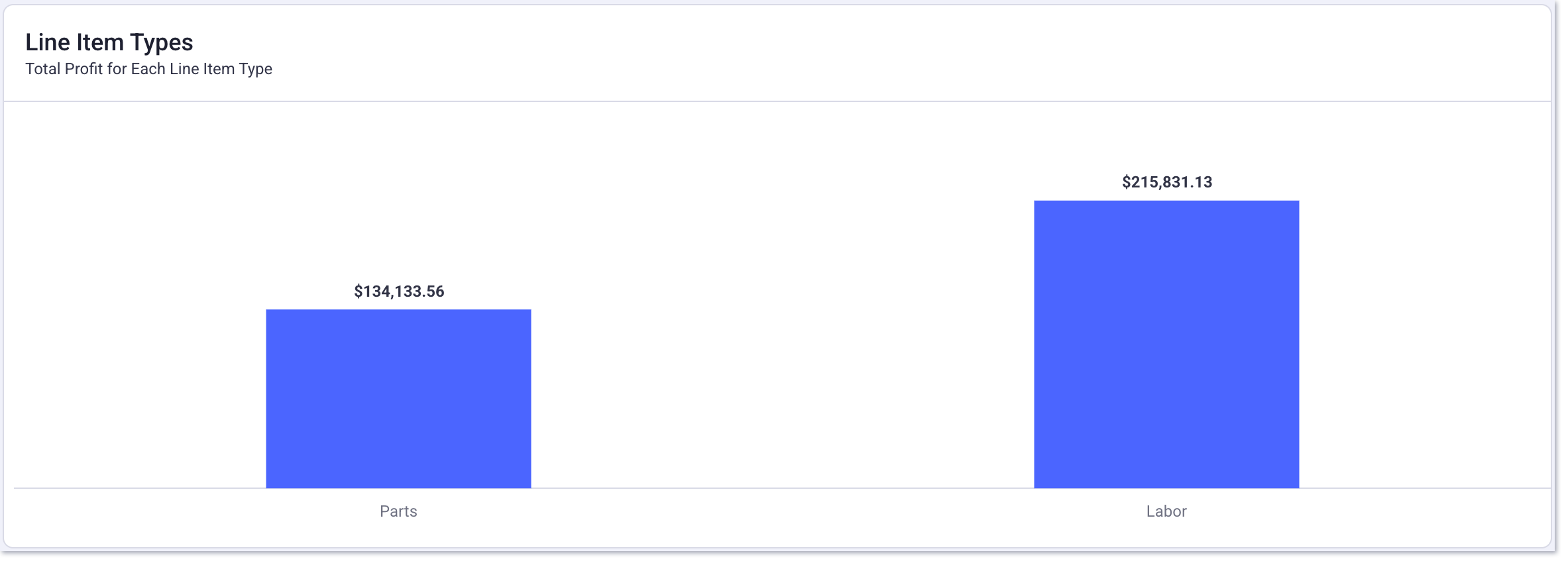 sales by line item type report profit by line item type