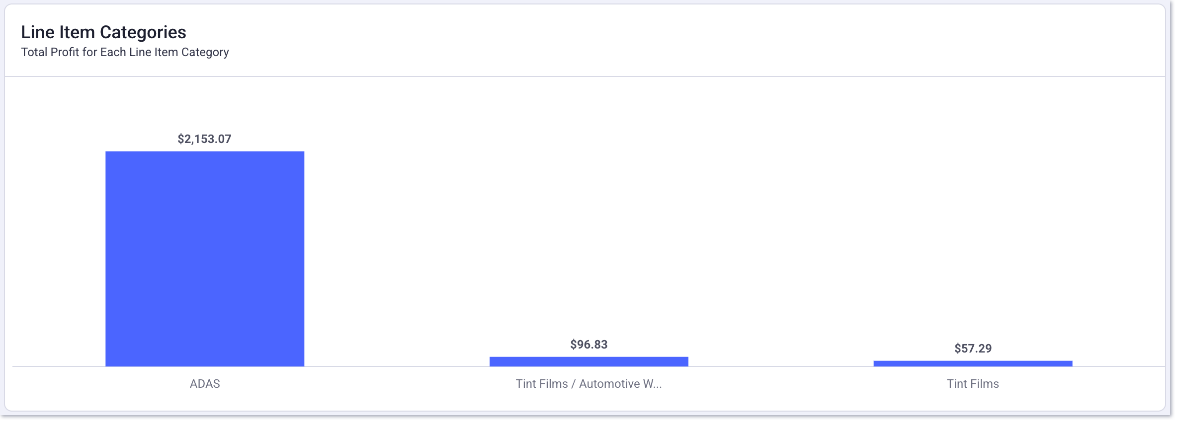 sales by line item category report profit by line item category