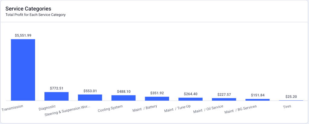 ales by service category report profit by service category